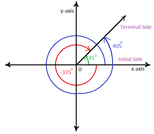 (4) Coterminal Angles - Pre-Calculus